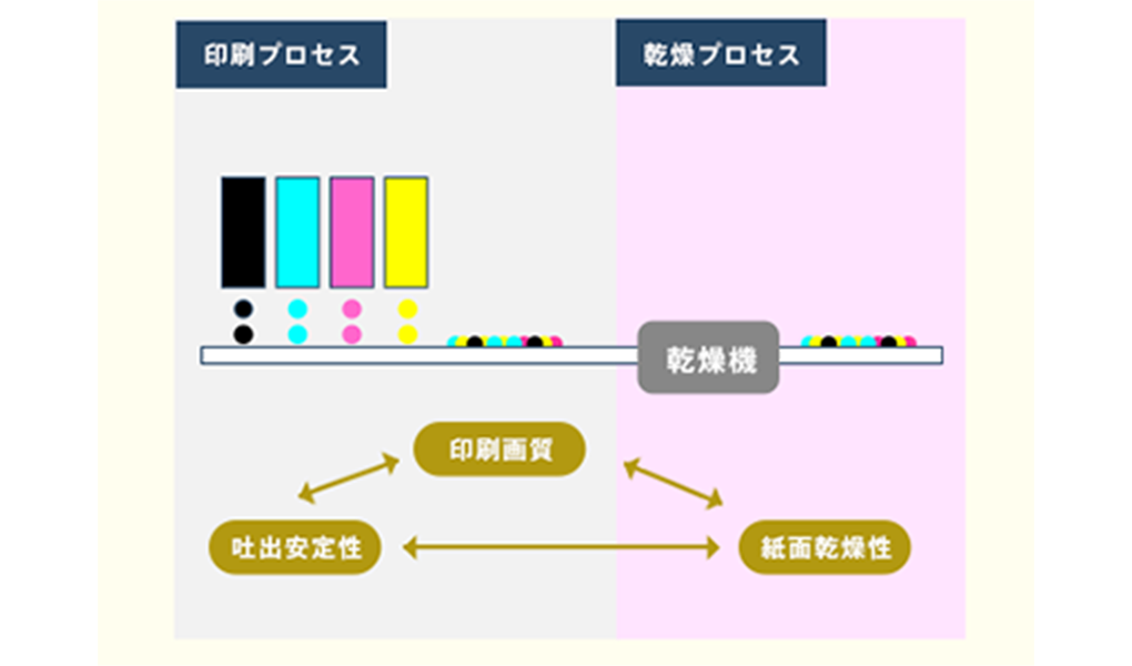 インクジェット吐出性と乾燥性のバランス