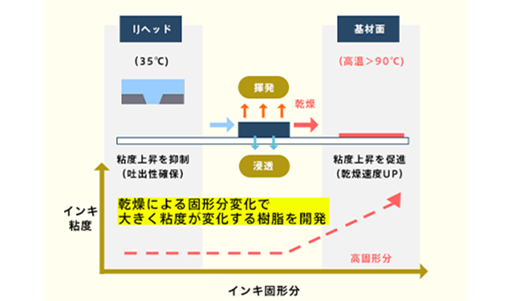 インクジェットヘッドで乾燥させずに紙面上で乾燥