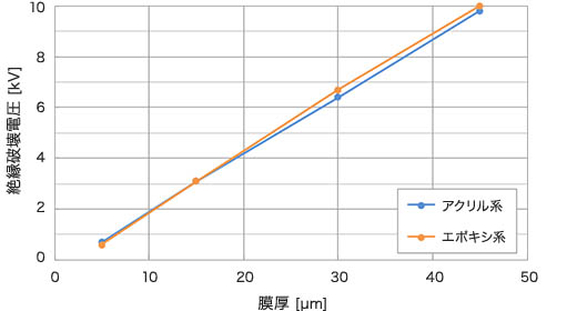 絶縁破壊電圧　アルミ基材