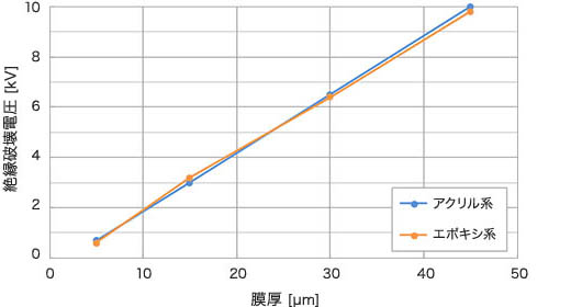 Dielectric breakdown voltage Copper base material