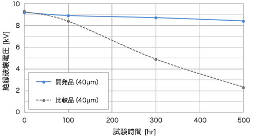 Dielectric breakdown voltage after 190℃ heat resistance test