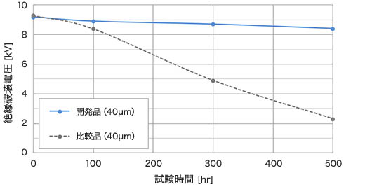 190℃耐熱試験後の 絶縁破壊電圧