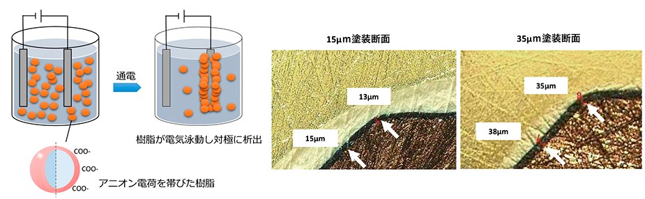 阴离子电沉积一例