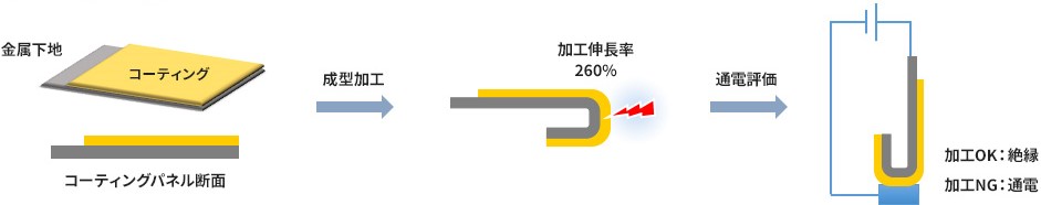 成型加工評価の一例