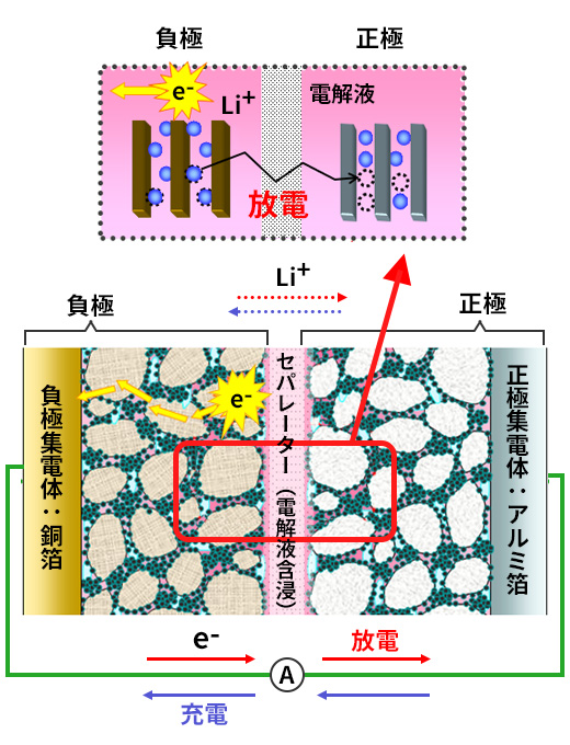 図1 リチウムイオンの移動による充放電