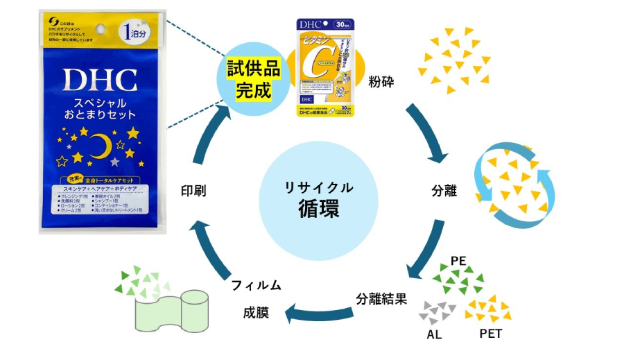 アルミパウチのリサイクル