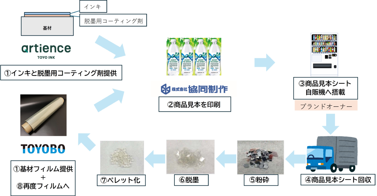 The "horizontally recycling" scheme was completed by making full use of the technologies of the three companies