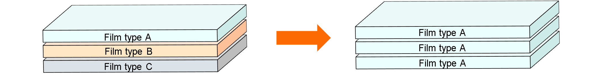 Example of configuration change by mono-materialization