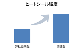 Comparison of heat seal strength