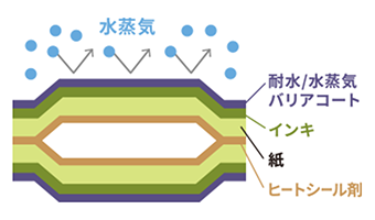 耐水/水蒸気バリアコート剤による内容物保護