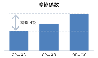 ニスによる摩擦係数の違い