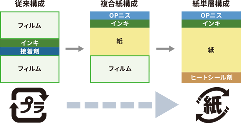 紙パッケージの実現に向けて