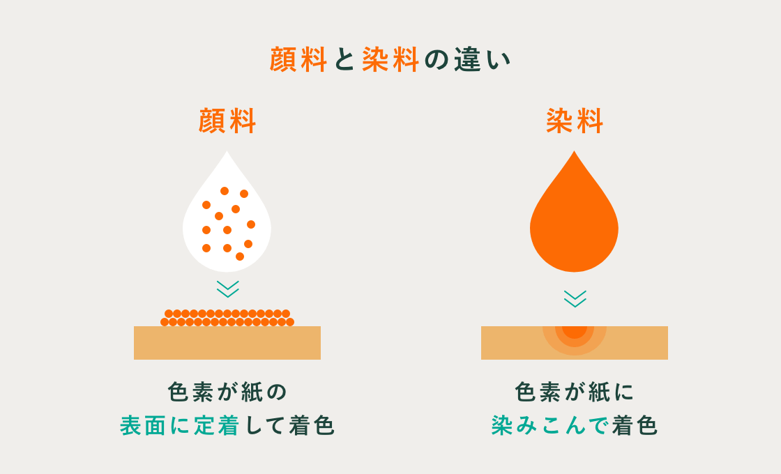 顔料と染料の違い