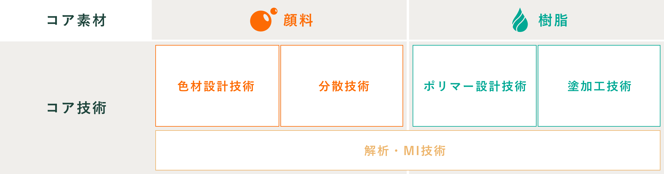 コア素材を活用するartienceのコア技術