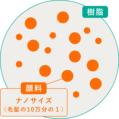 分散技術