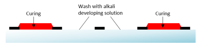 3. After removing the mask, wash away the extra color resist with an alkali developing solution. Then, cure the color resist by post-bake treatment. 