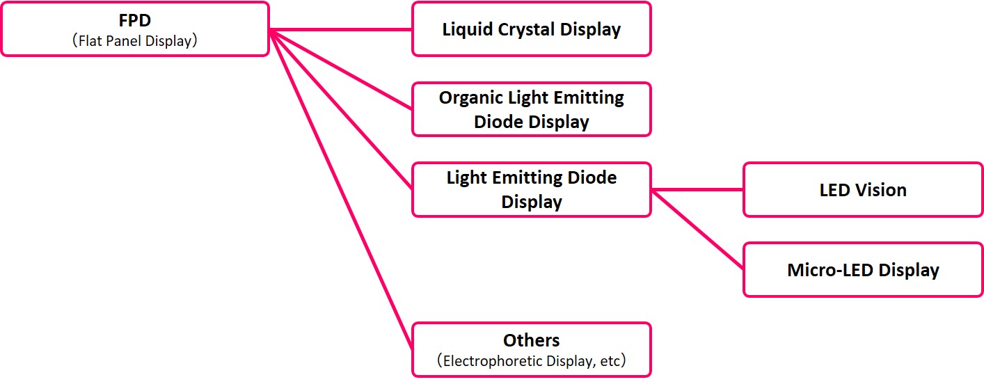 디스플레이 기기의 종류