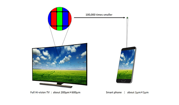 풀 하이비젼 TV 및 스마트폰의 카메라에 사용되는 컬러필터의 면적 비교