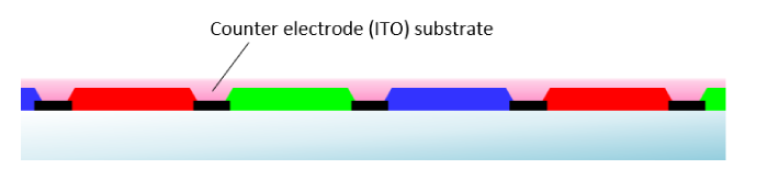 4. Repeat the above process (1)-(3) three times (the number of colors in a typical color filter). Finally, cover the color filter with an ITO layer.