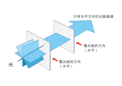 2片偏光板水平設置時