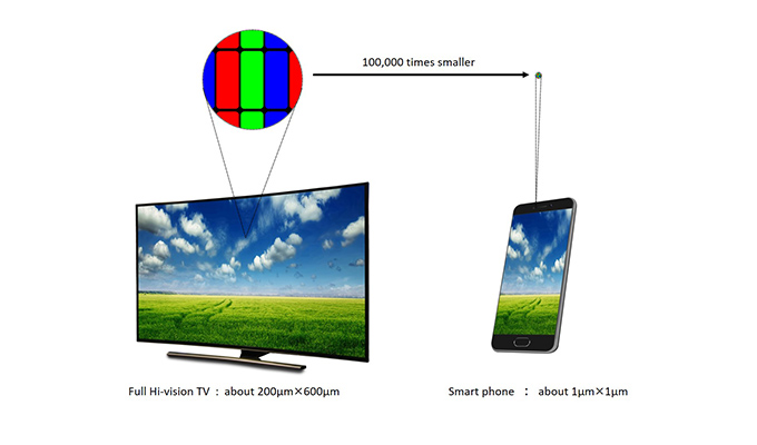 Full HD電視與智慧型手機的照相機所使用的彩色濾光片的面積比較