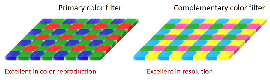 原色濾光片：色彩重現度佳、補色濾光片：解析度佳