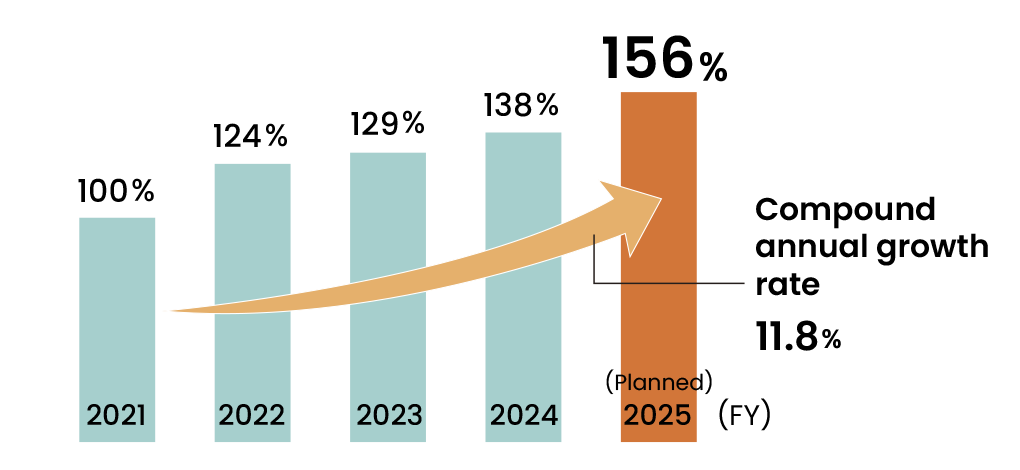 Changes in net sales of Toyo Ink India (Based on local currency)