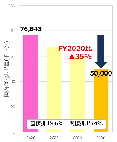 図:国内CO<sub>2</sub>排出量(千トン)/2020年度76,843トン-CO<sub>2</sub>/2030年度50,000トン-CO<sub>2</sub>/2020年度比マイナス35%
