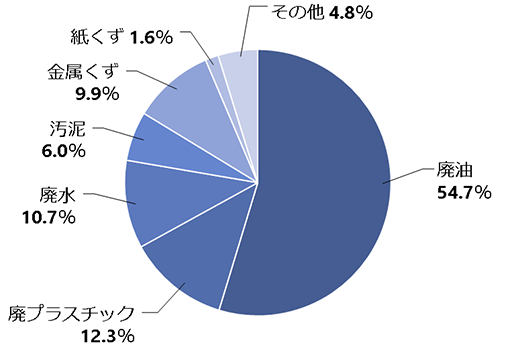 図:廃油 54.7%/廃プラスチック 12.3%/廃水 10.7%/汚泥 6.0%/金属くず 9.9%/紙くず 1.6%/その他 4.8%