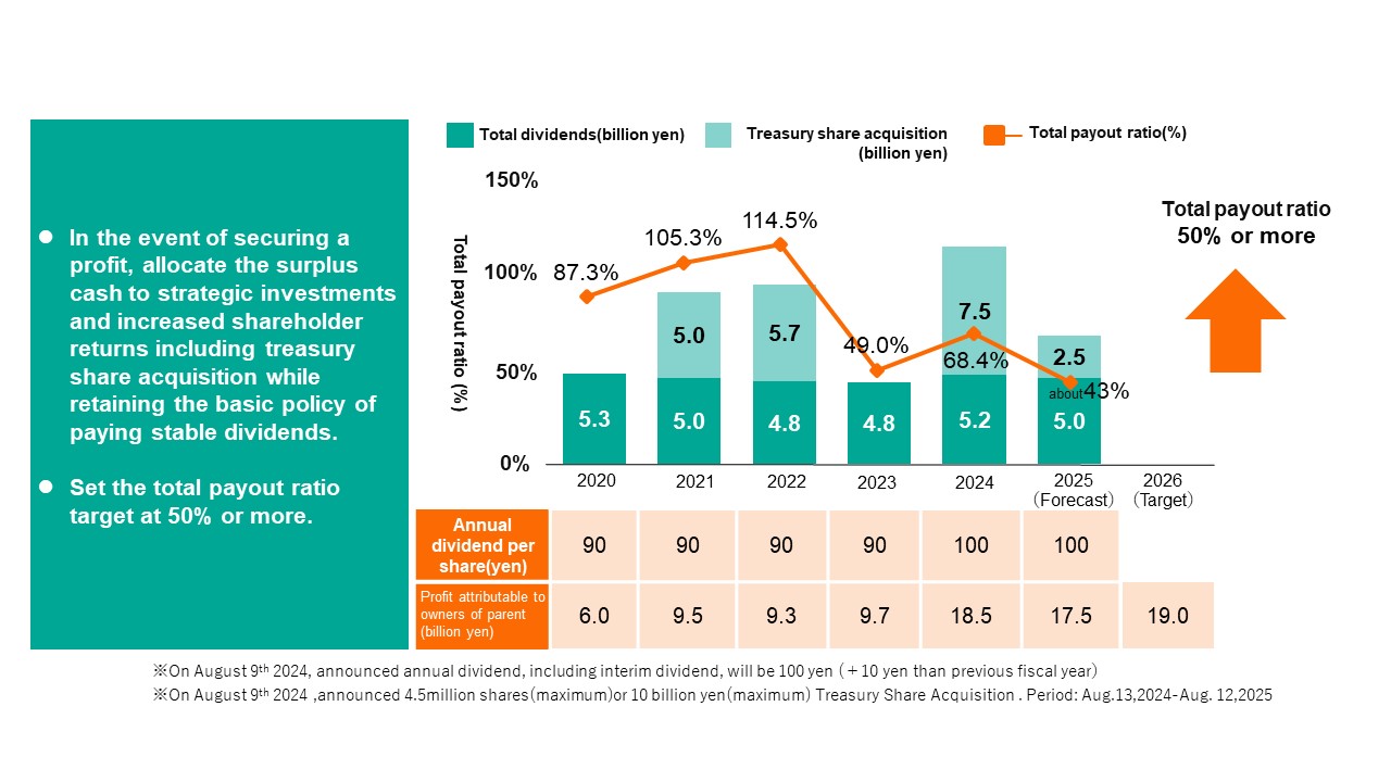 Diagram of Basic Policy on Shareholder Returns