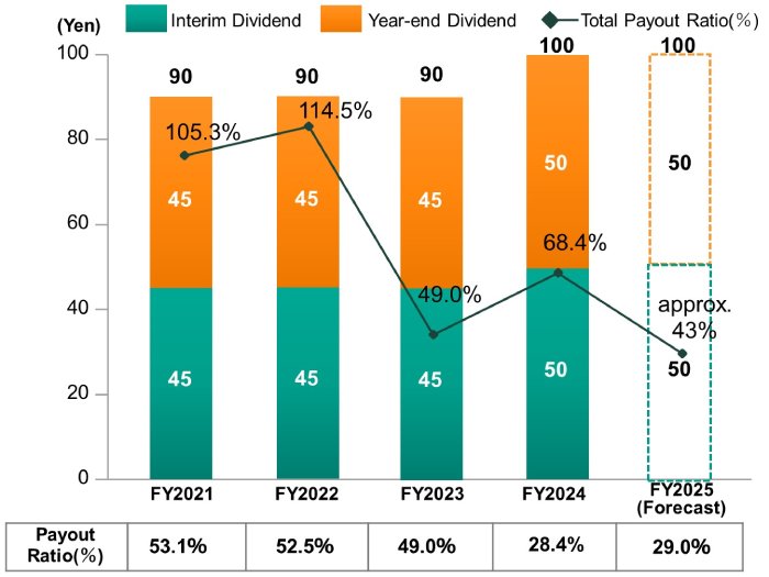 Graph of Dividend Trends