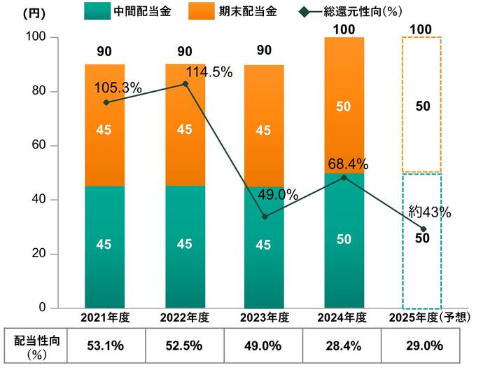 配当推移のグラフ